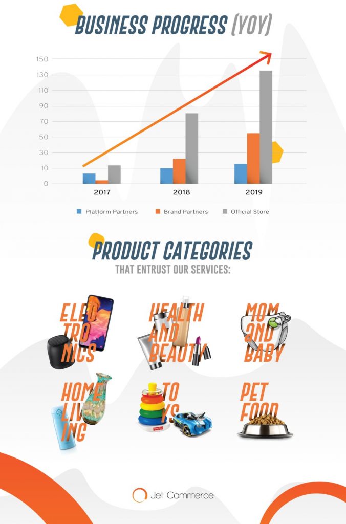 Jet Commerce Ekspansi Bisnis ke China dan Filipina Jet Commerce